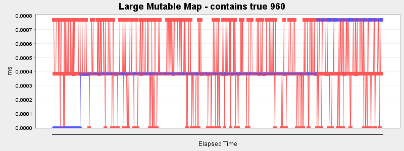 Large Mutable Map - contains true 960
